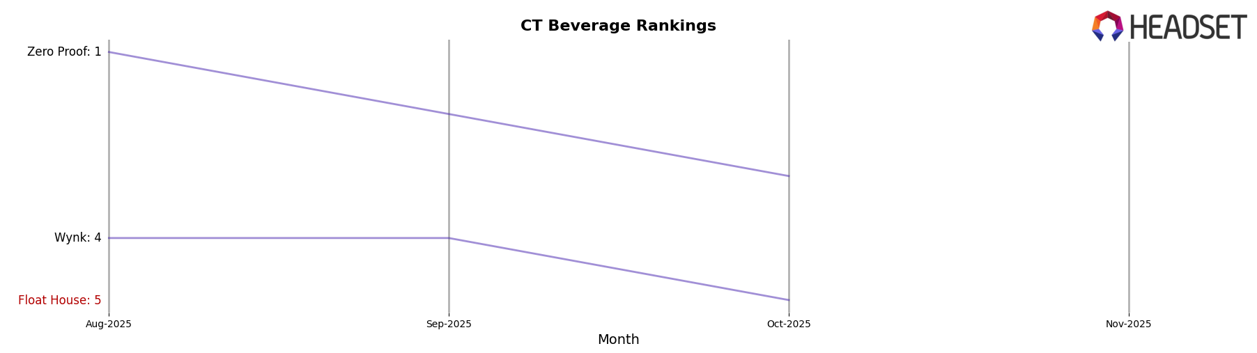 Float House market ranking for CT Beverage