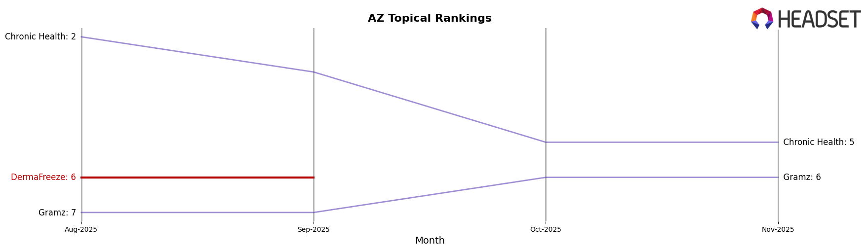 DermaFreeze market ranking for AZ Topical