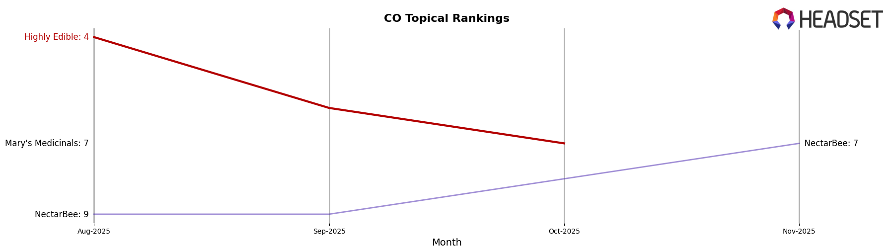 Highly Edible market ranking for CO Topical