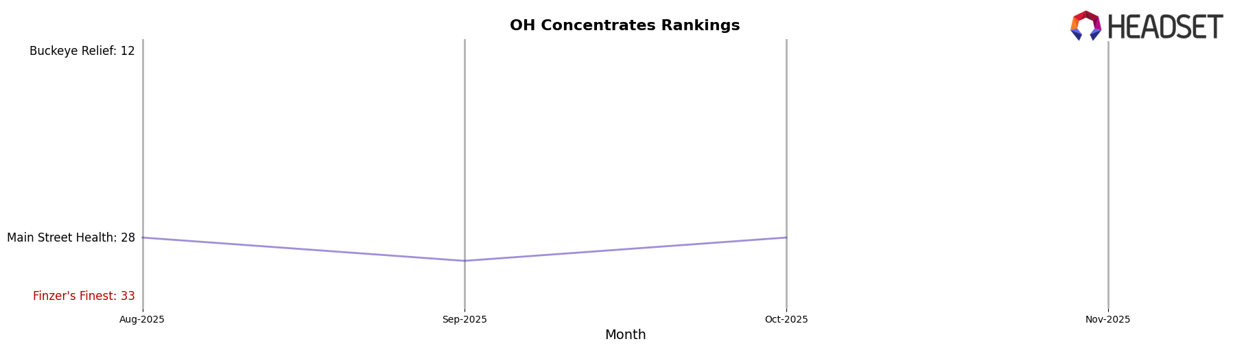 Finzer's Finest market ranking for OH Concentrates