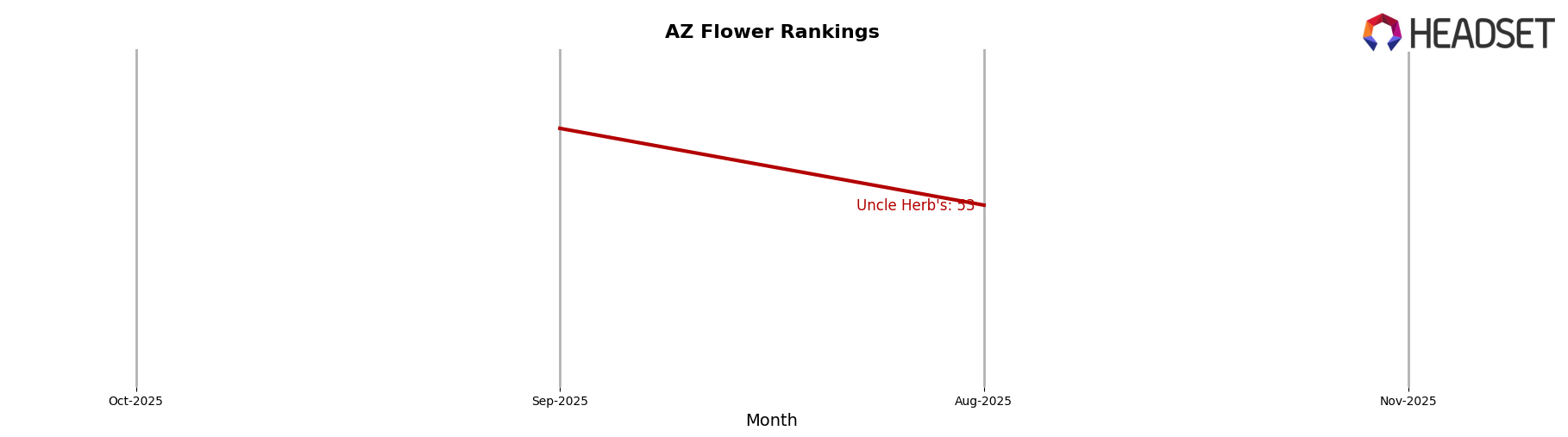 Uncle Herb's market ranking for AZ Flower