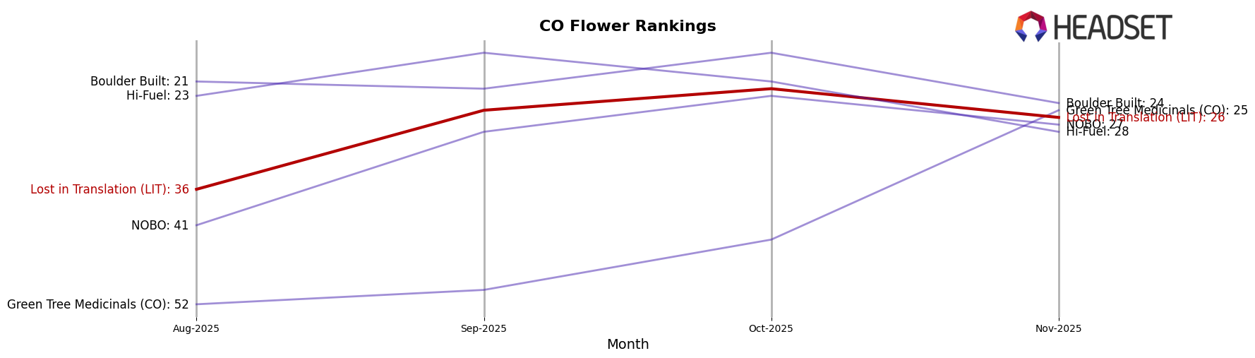 Lost in Translation (LIT) market ranking for CO Flower