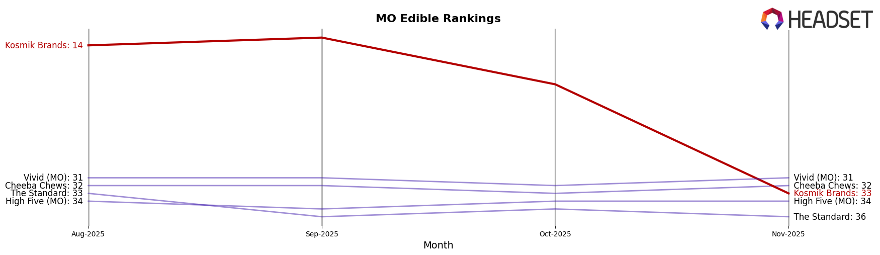 Kosmik Brands market ranking for MO Edible