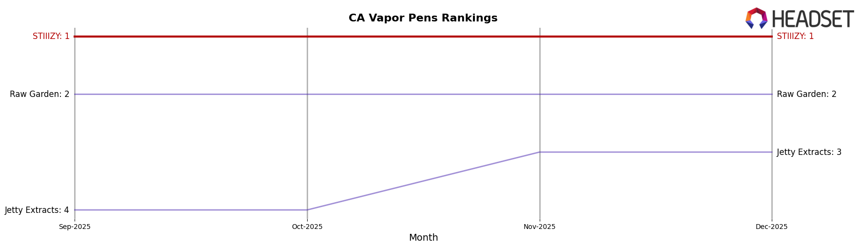 STIIIZY market ranking for CA Vapor Pens