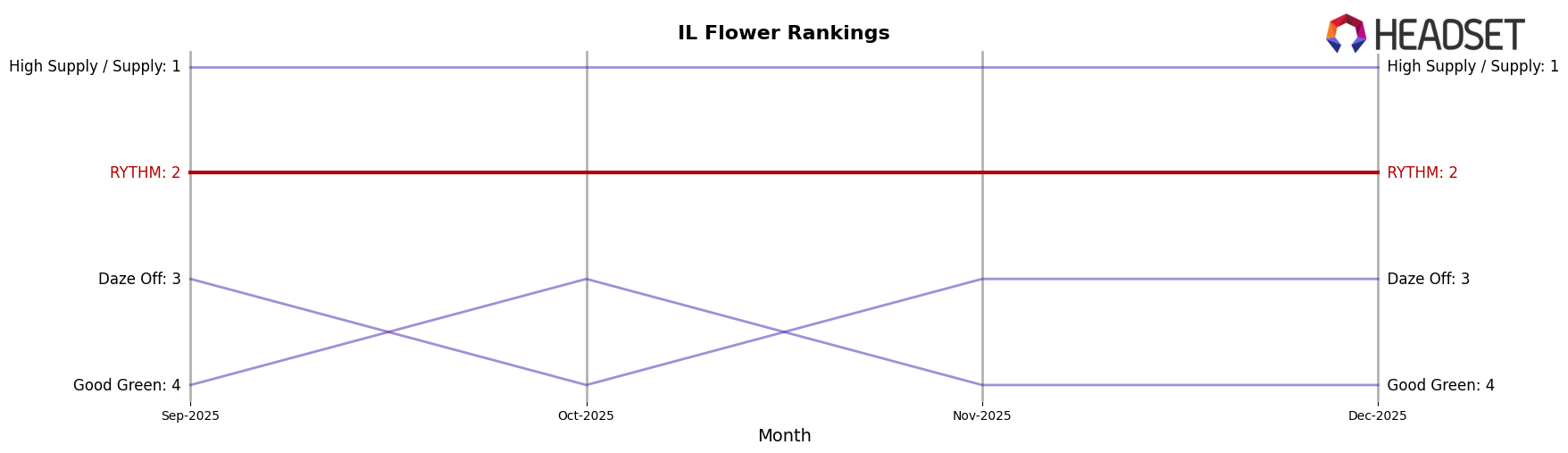 RYTHM market ranking for IL Flower