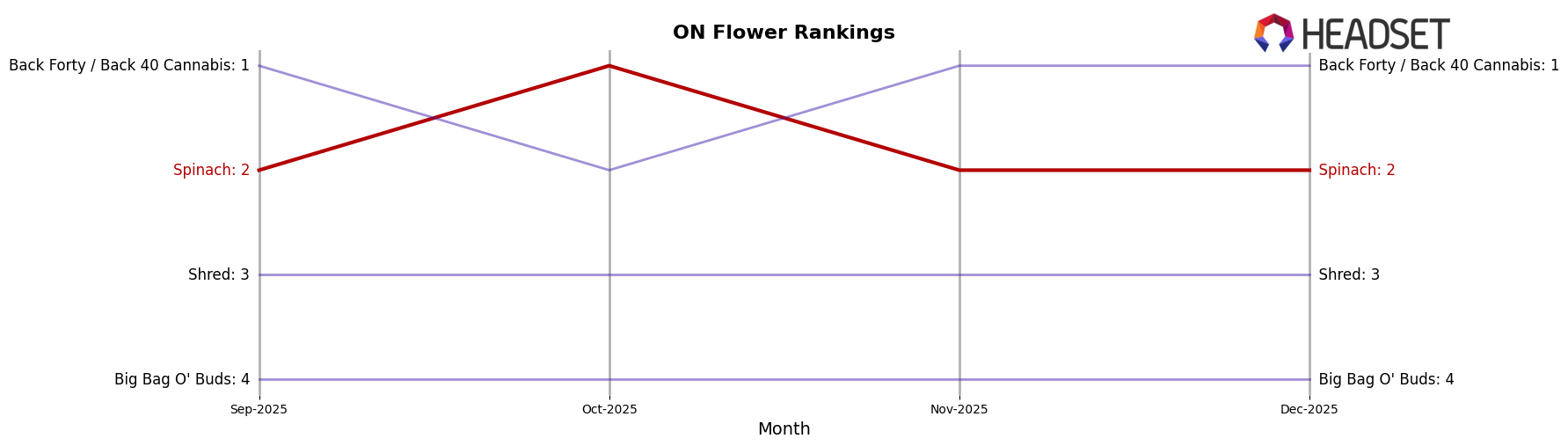 Spinach market ranking for ON Flower
