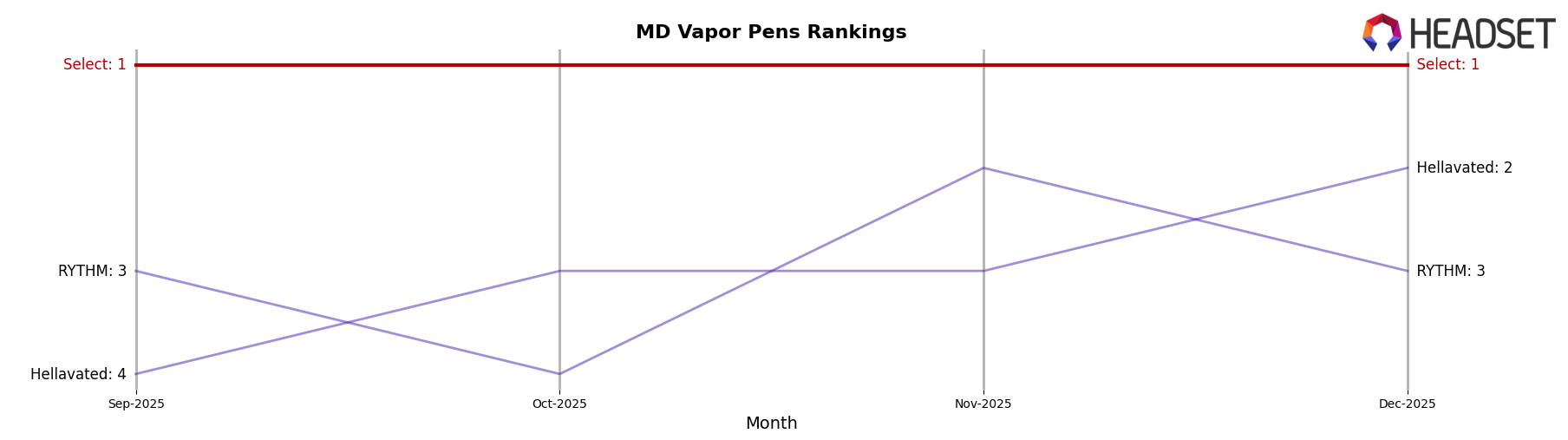 Select market ranking for MD Vapor Pens
