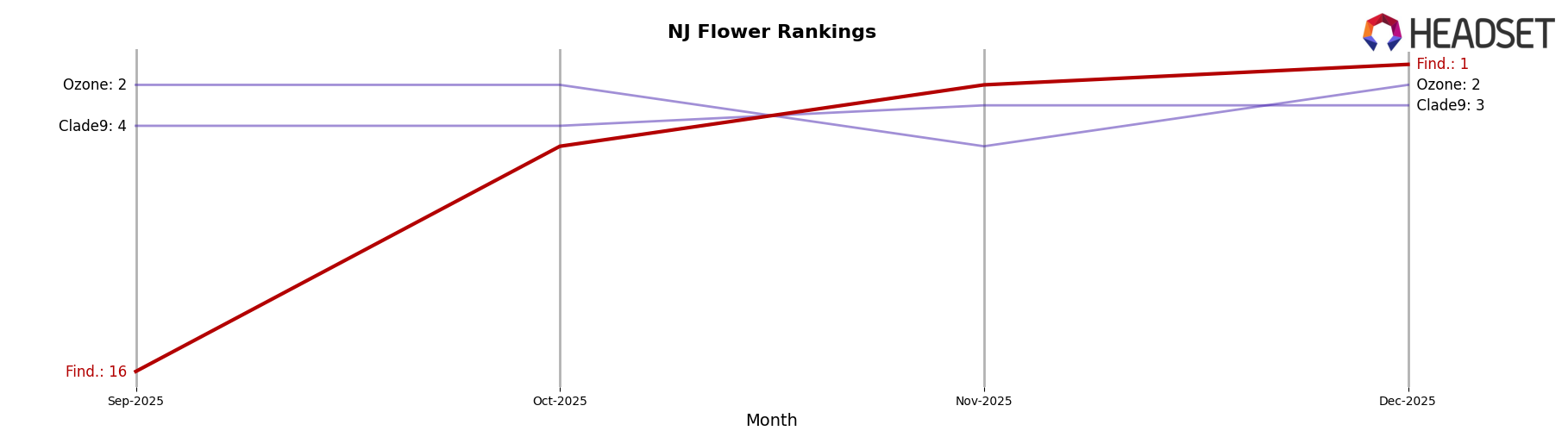 Find. market ranking for NJ Flower