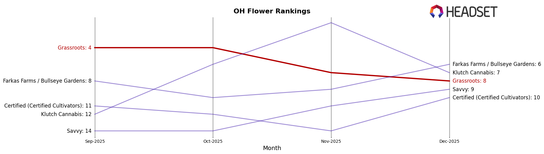 Grassroots market ranking for OH Flower