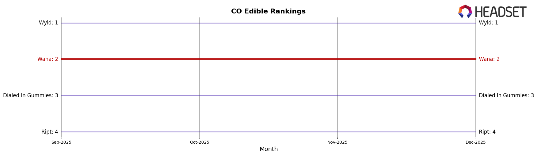 Wana market ranking for CO Edible