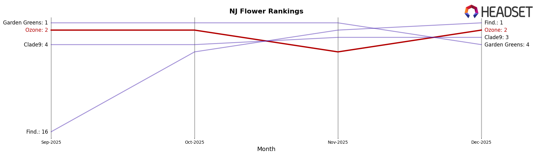 Ozone market ranking for NJ Flower