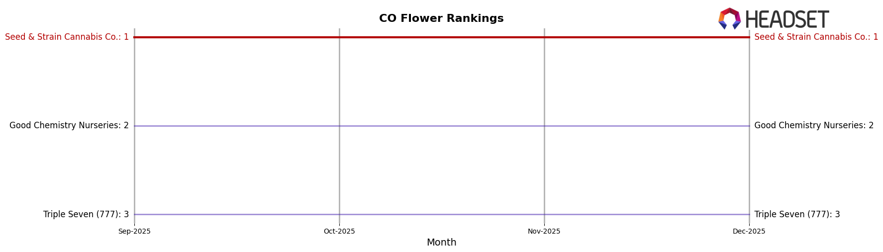 Seed & Strain Cannabis Co. market ranking for CO Flower