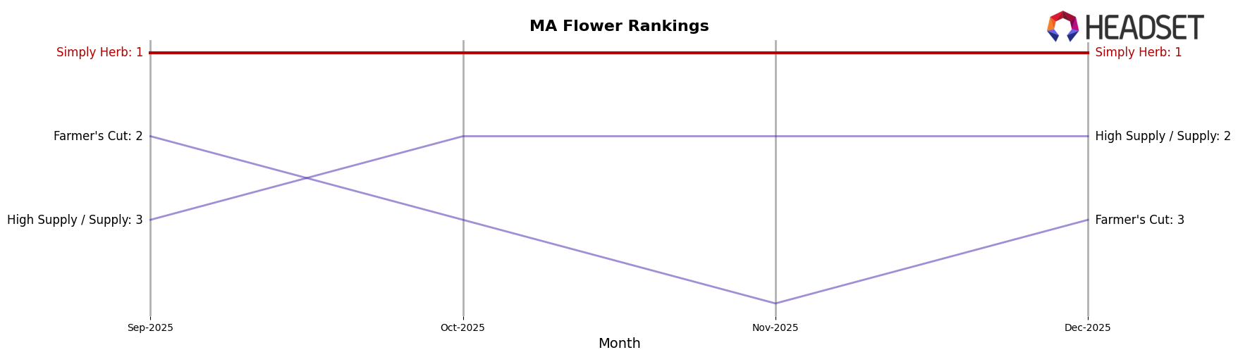 Simply Herb market ranking for MA Flower