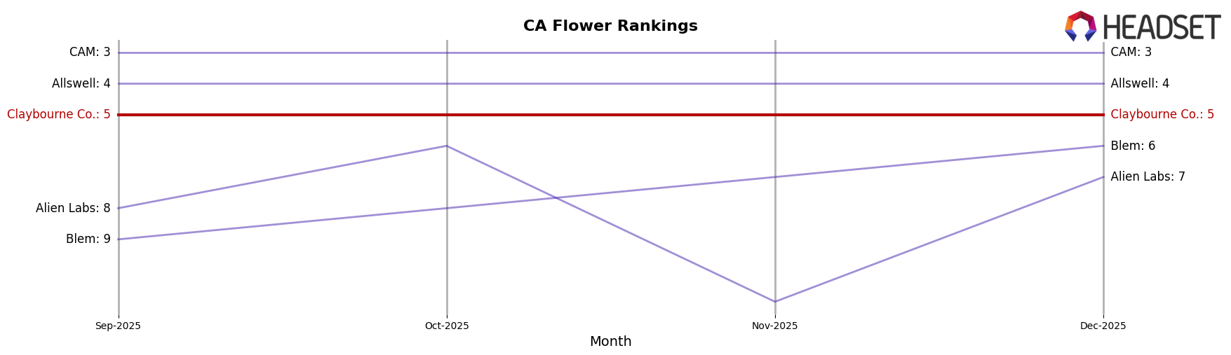 Claybourne Co. market ranking for CA Flower