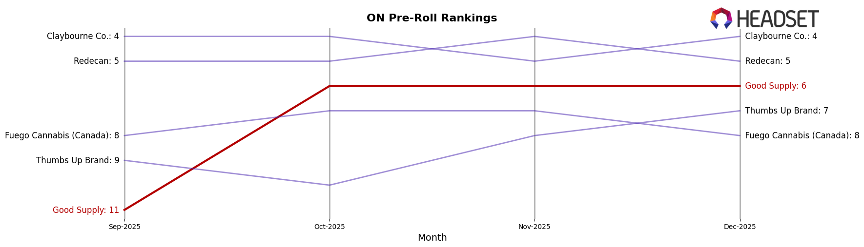 Good Supply market ranking for ON Pre-Roll