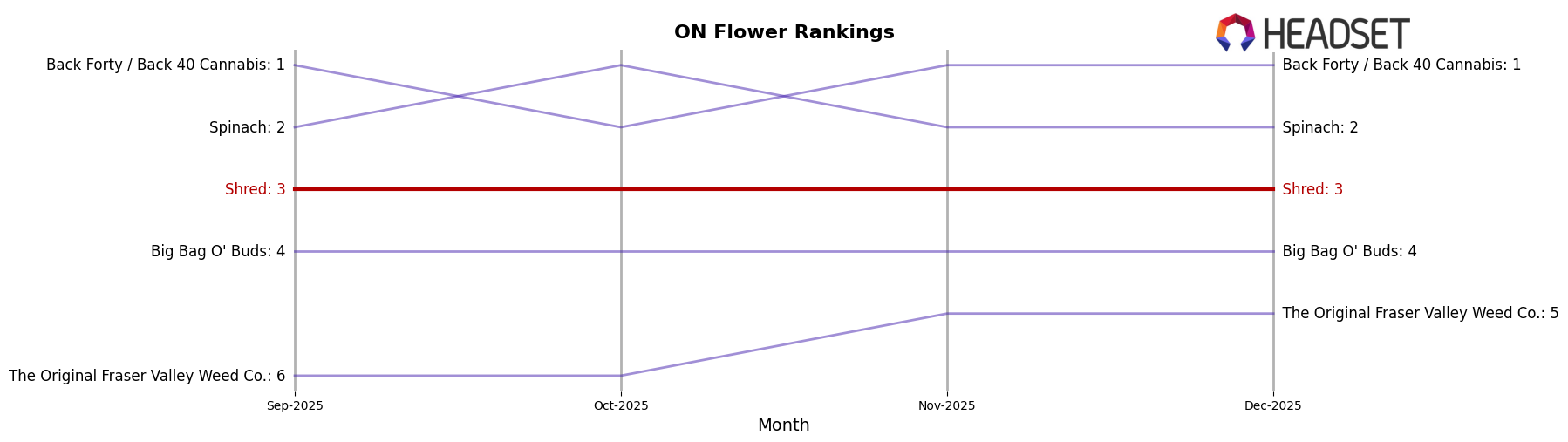 Shred market ranking for ON Flower