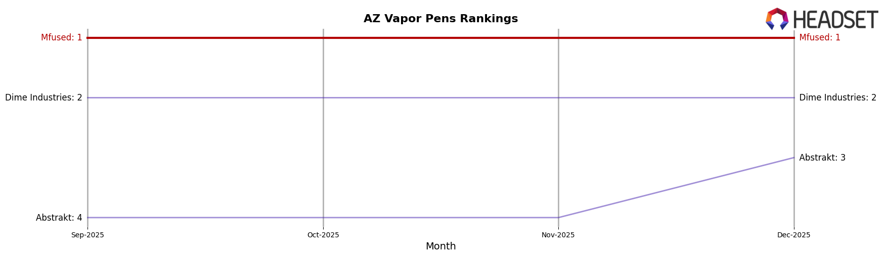 Mfused market ranking for AZ Vapor Pens