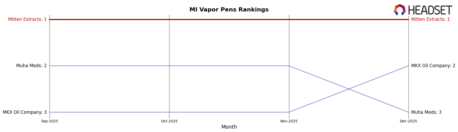 Mitten Extracts market ranking for MI Vapor Pens