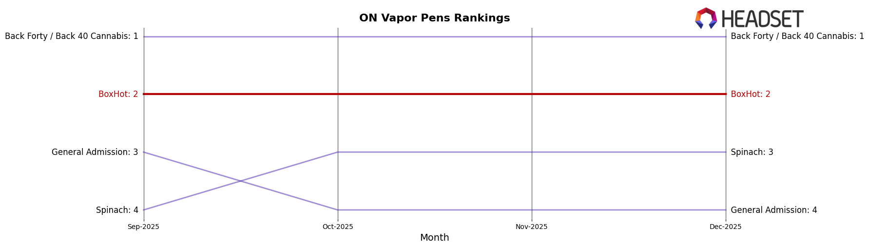 BoxHot market ranking for ON Vapor Pens