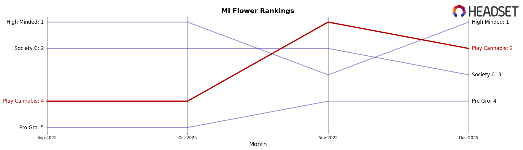 Play Cannabis market ranking for MI Flower