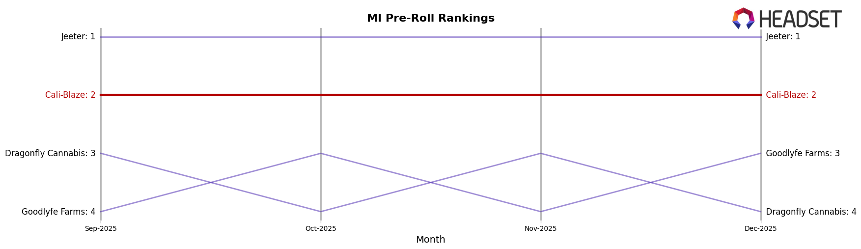 Cali-Blaze market ranking for MI Pre-Roll