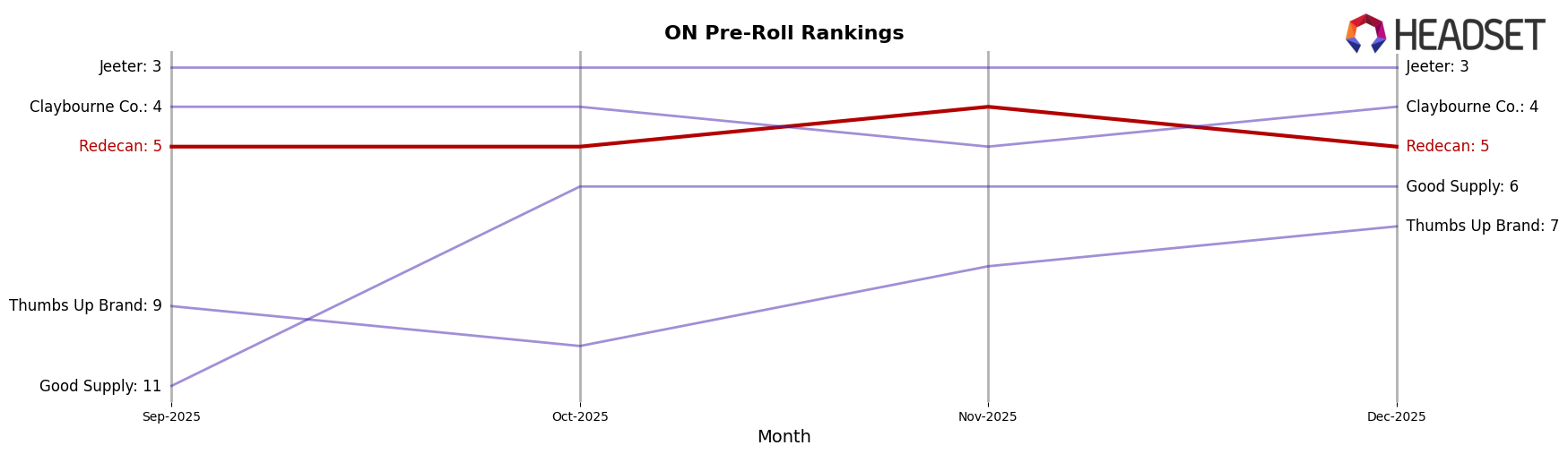 Redecan market ranking for ON Pre-Roll