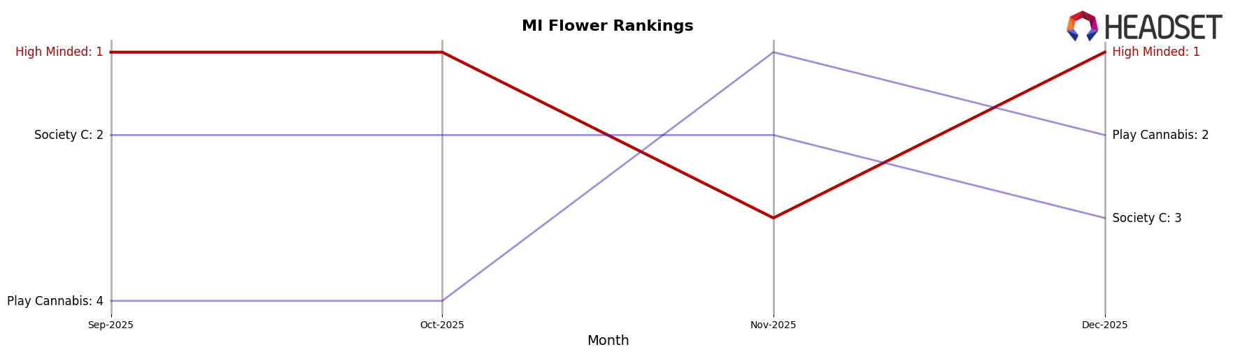High Minded market ranking for MI Flower
