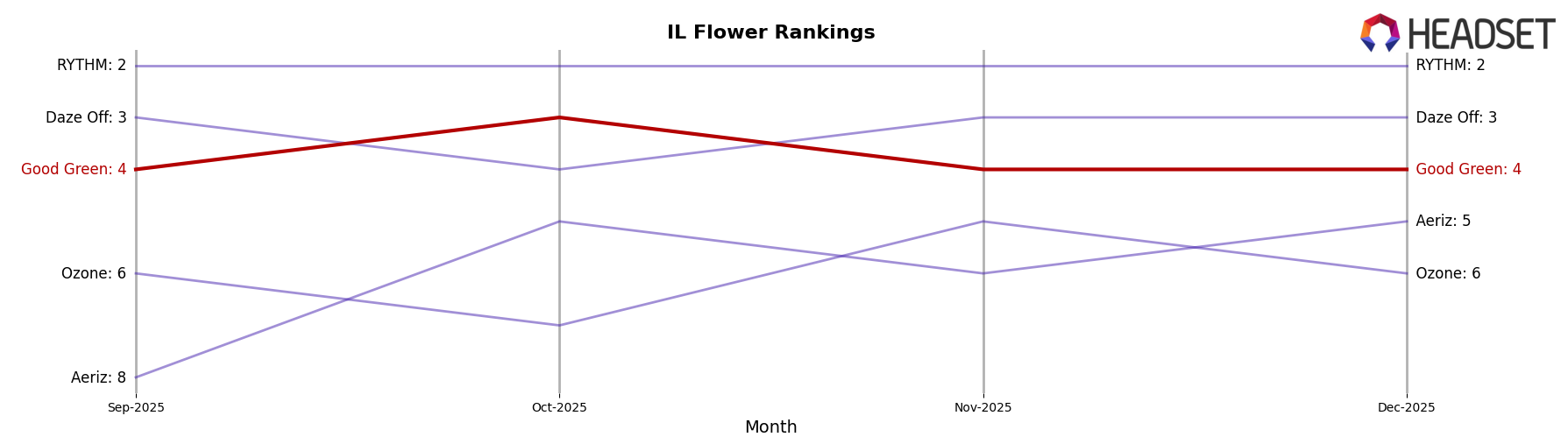 Good Green market ranking for IL Flower