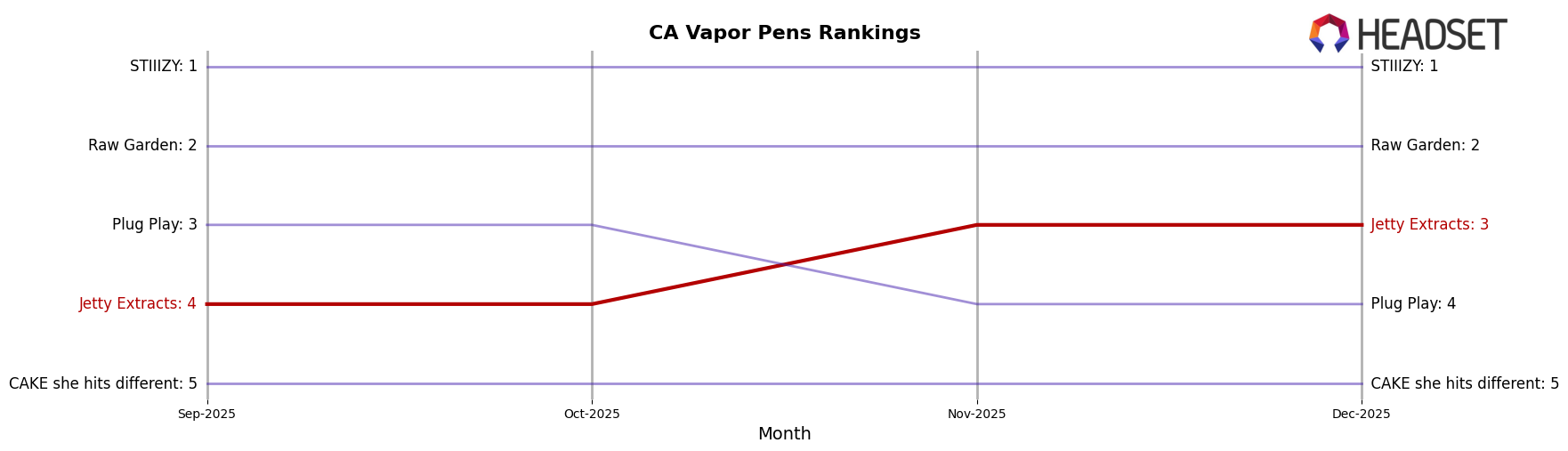Jetty Extracts market ranking for CA Vapor Pens