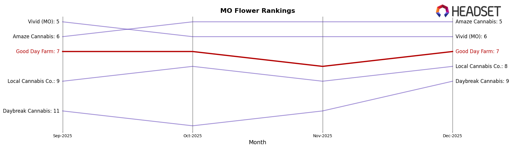 Good Day Farm market ranking for MO Flower