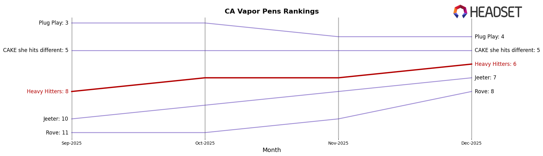 Heavy Hitters market ranking for CA Vapor Pens
