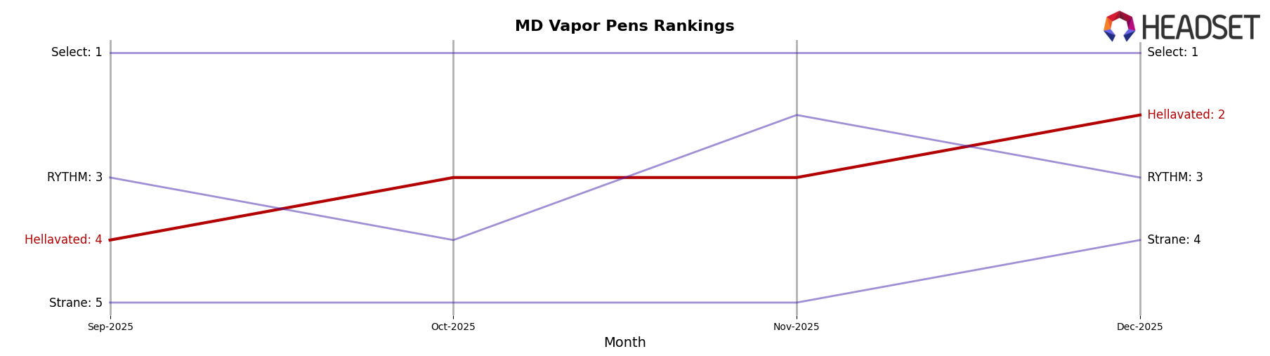 Hellavated market ranking for MD Vapor Pens