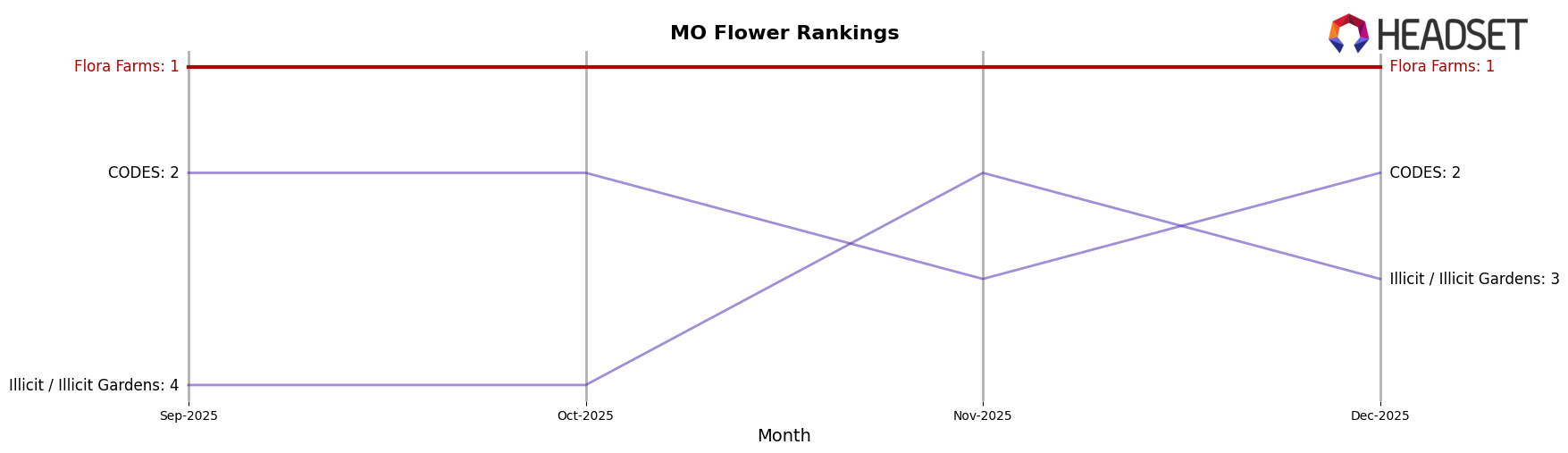 Flora Farms market ranking for MO Flower