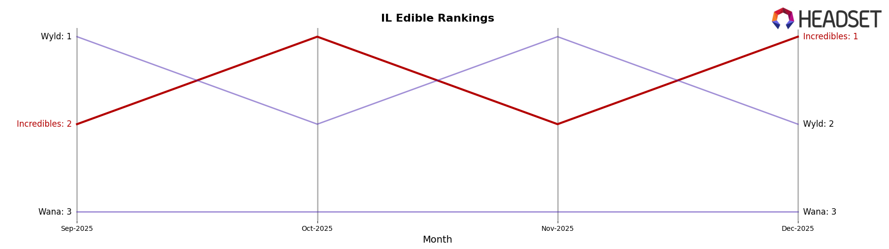 Incredibles market ranking for IL Edible