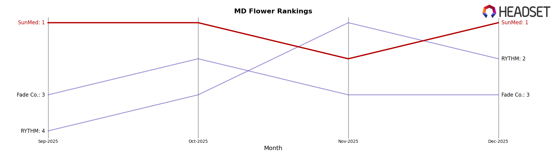 SunMed market ranking for MD Flower