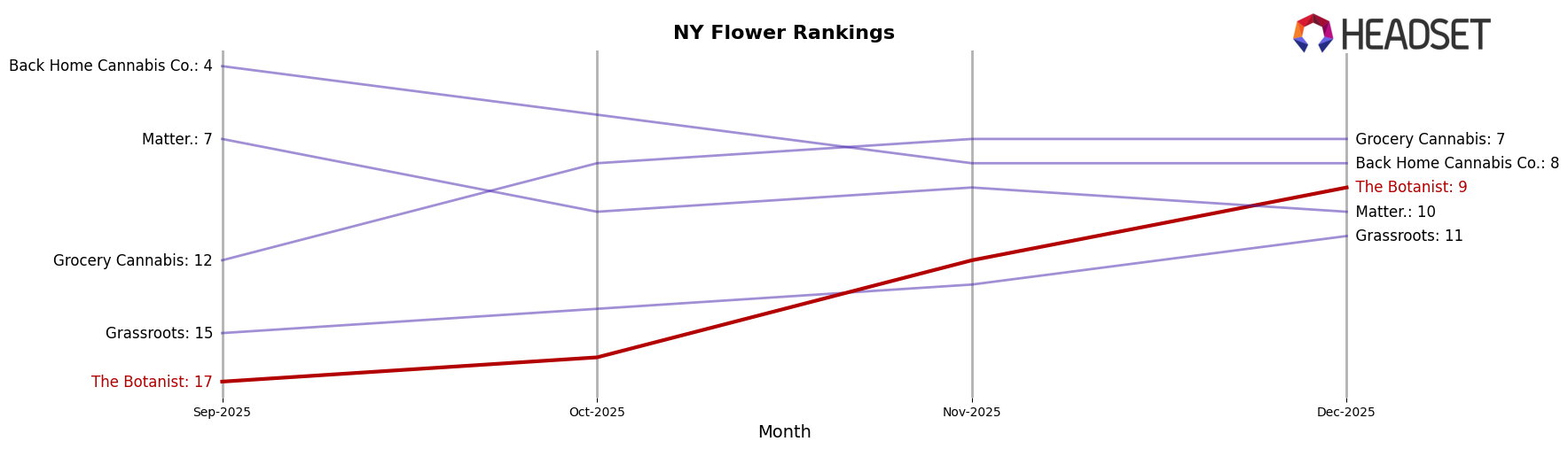 The Botanist market ranking for NY Flower