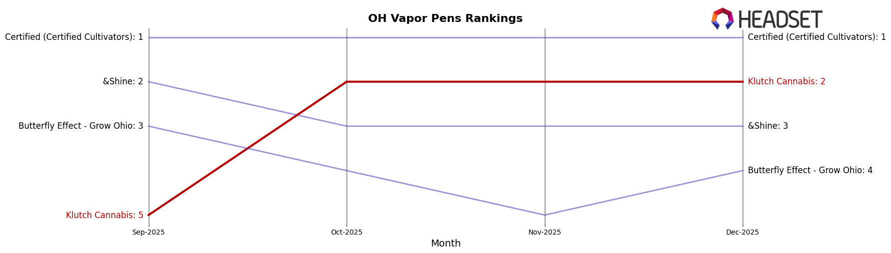 Klutch Cannabis market ranking for OH Vapor Pens