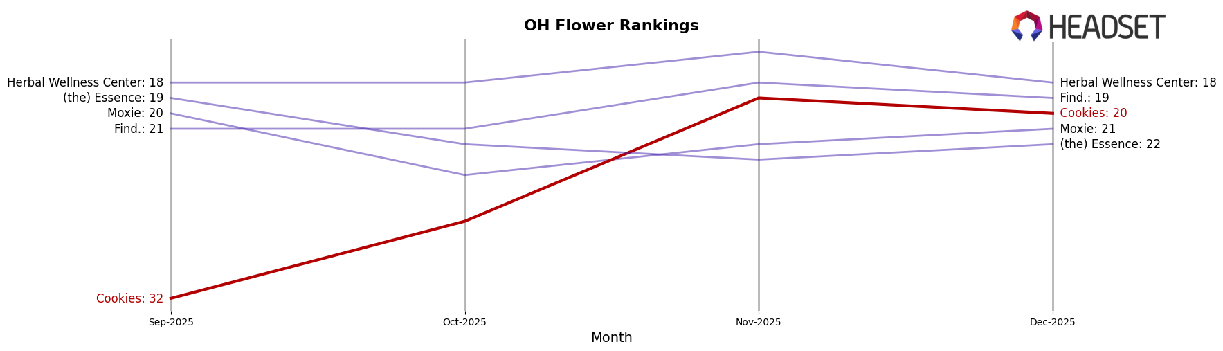 Cookies market ranking for OH Flower
