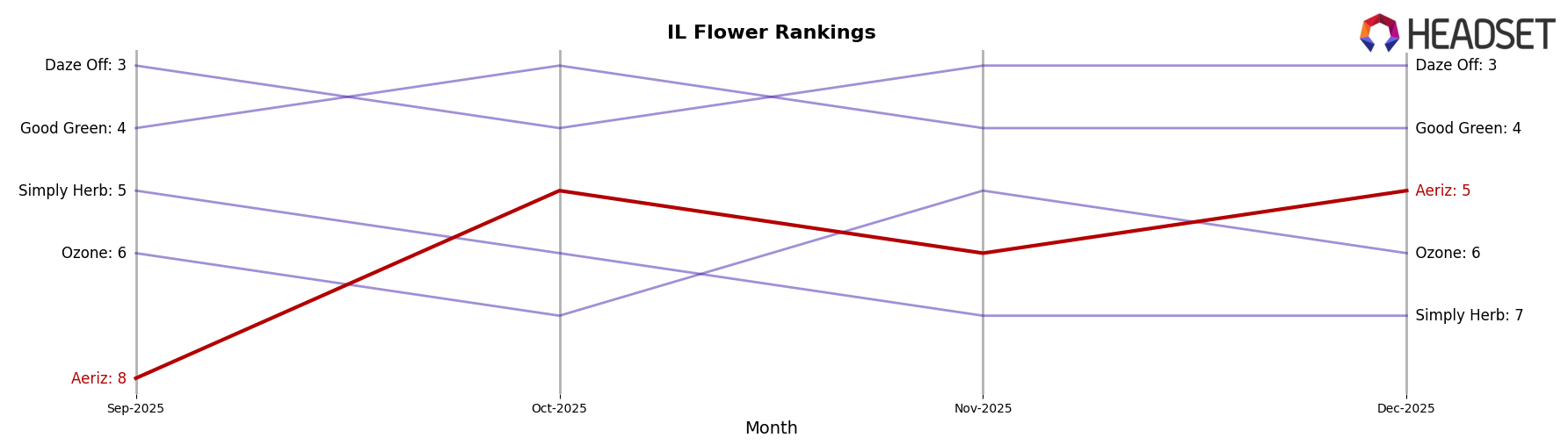 Aeriz market ranking for IL Flower