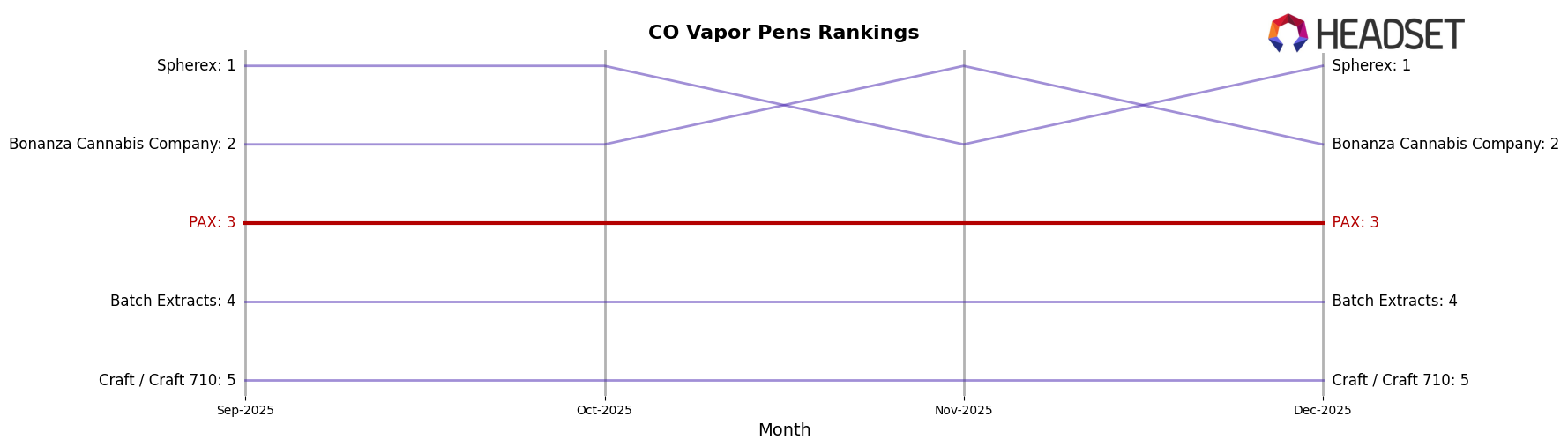 PAX market ranking for CO Vapor Pens