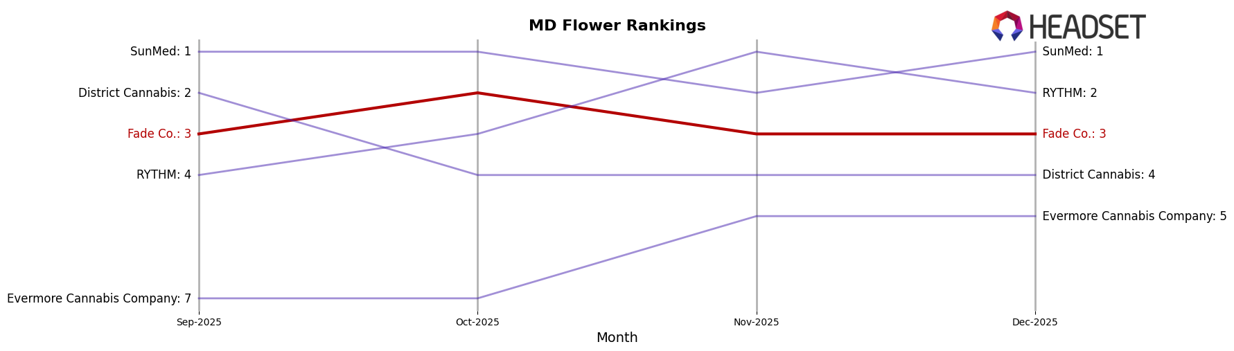 Fade Co. market ranking for MD Flower