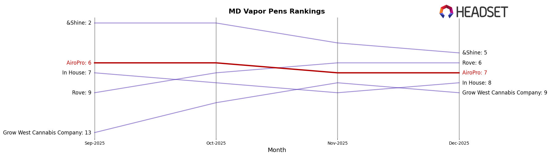 AiroPro market ranking for MD Vapor Pens