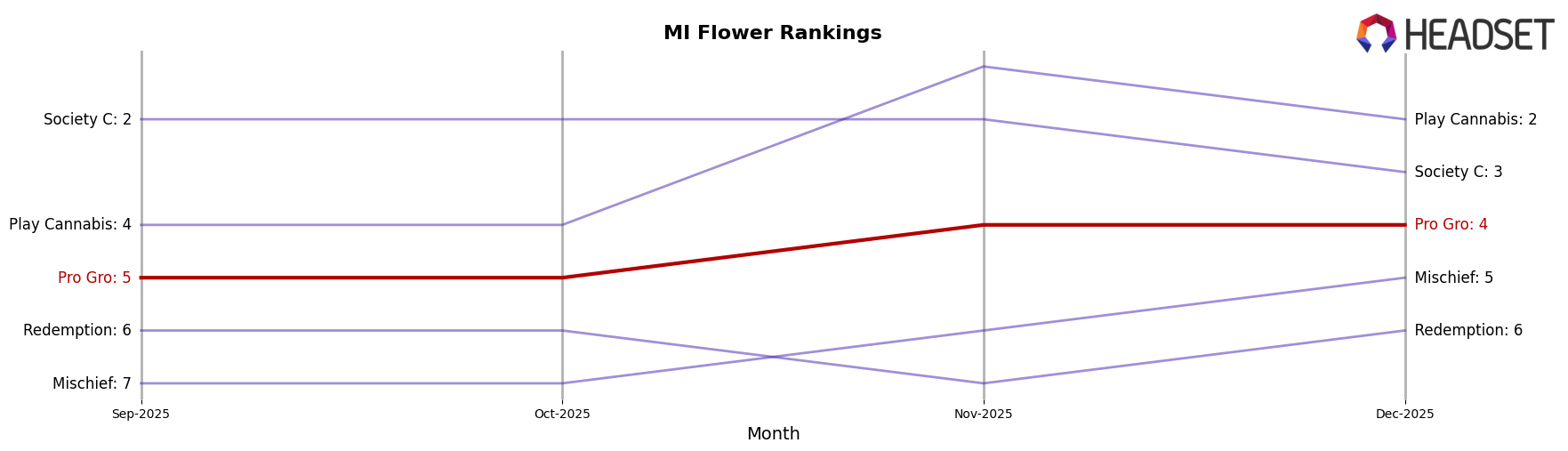 Pro Gro market ranking for MI Flower