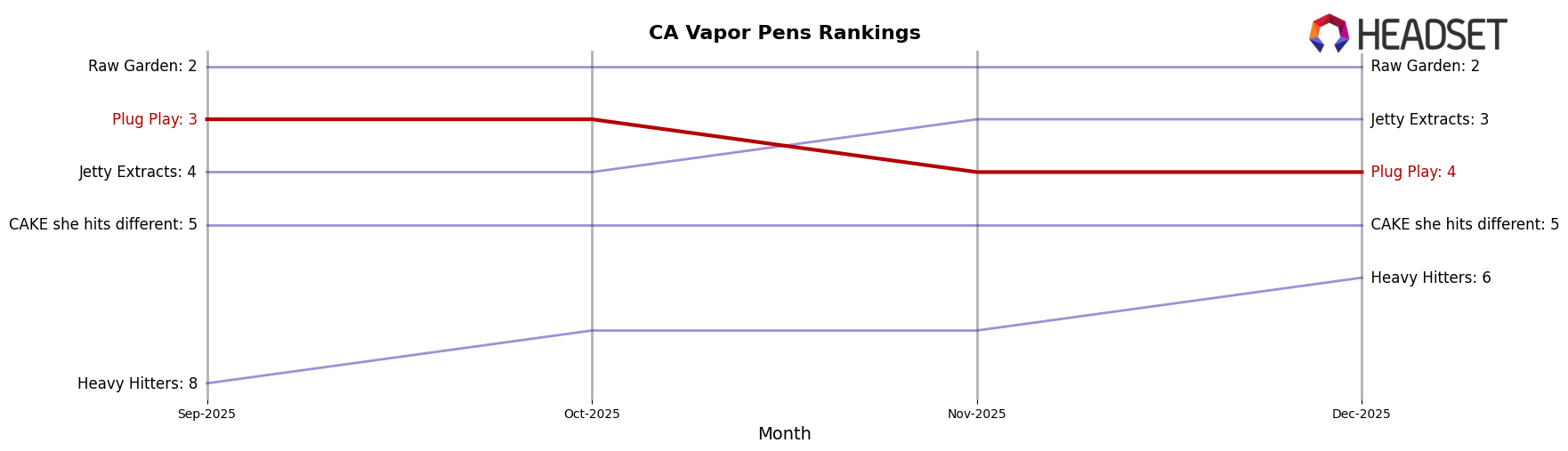 Plug Play market ranking for CA Vapor Pens
