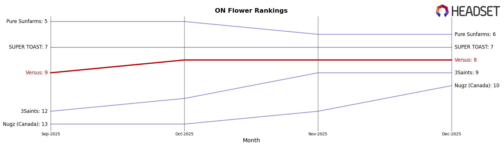 Versus market ranking for ON Flower