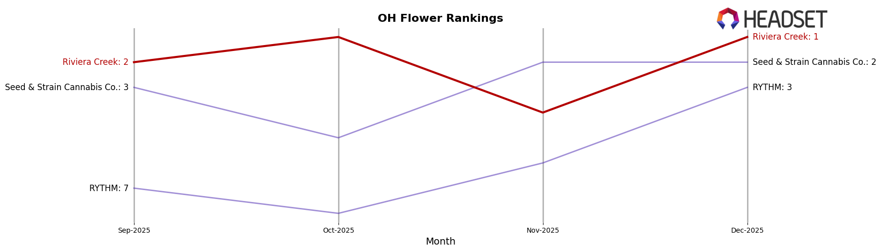 Riviera Creek market ranking for OH Flower