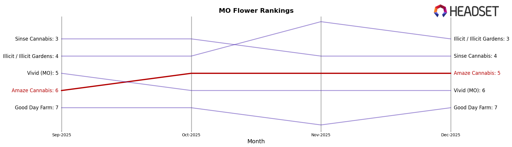 Amaze Cannabis market ranking for MO Flower