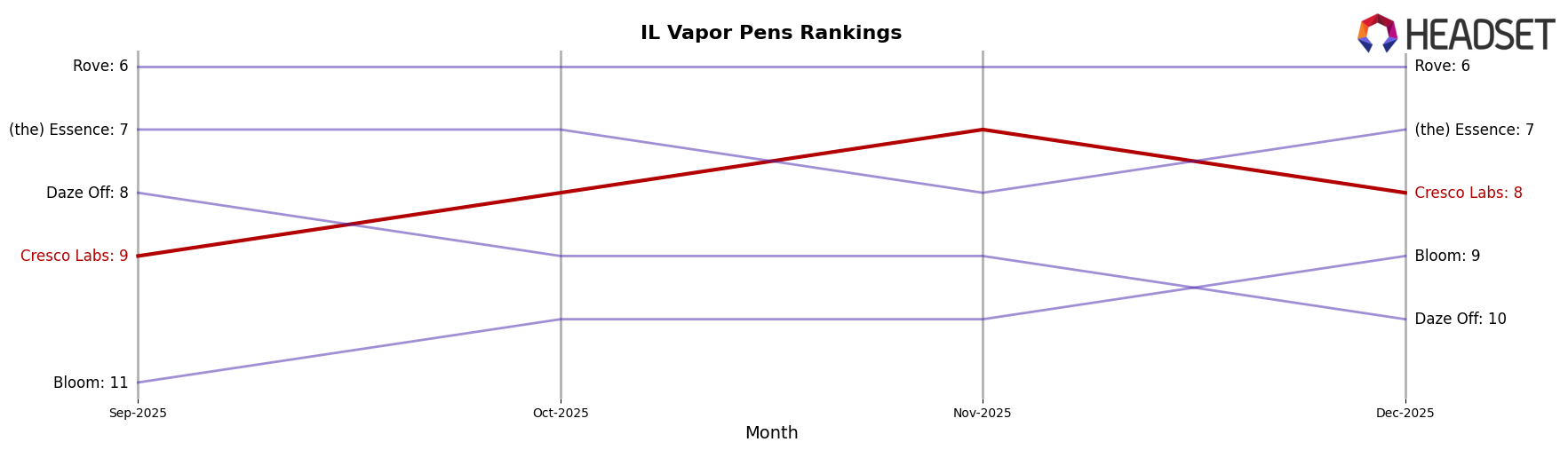 Cresco Labs market ranking for IL Vapor Pens