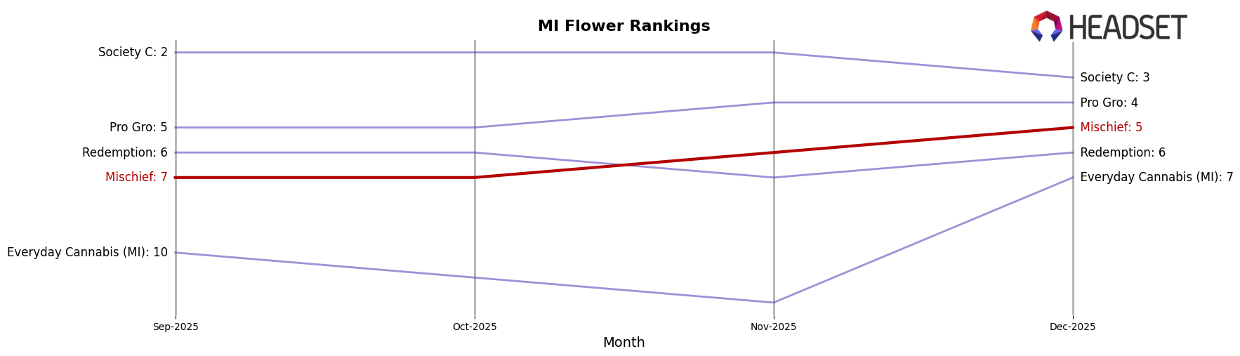 Mischief market ranking for MI Flower