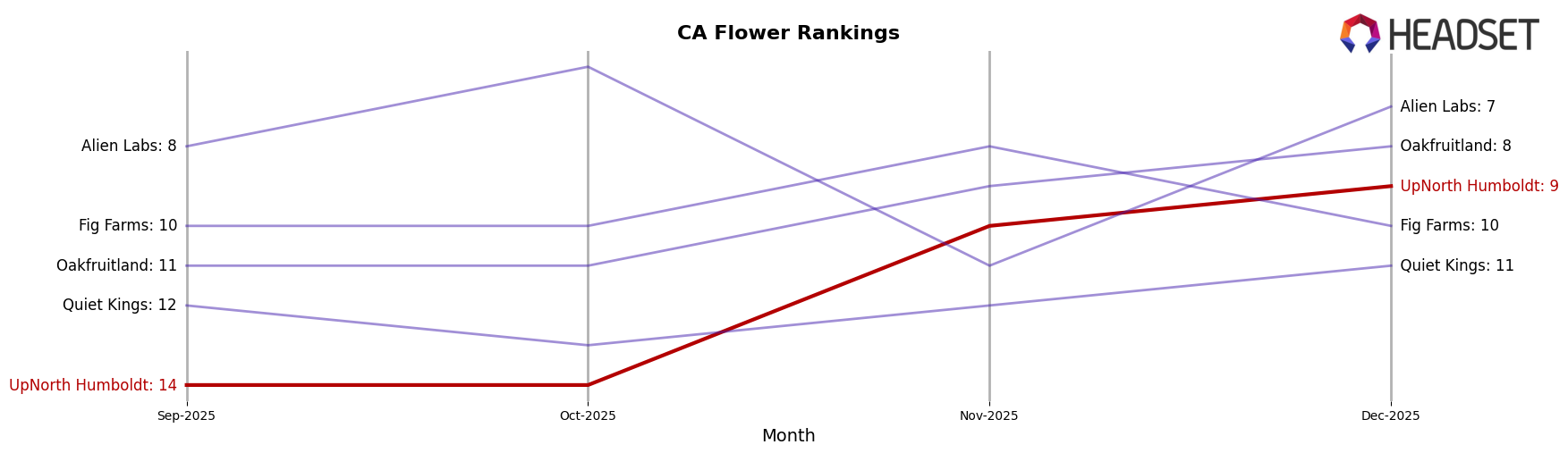 UpNorth Humboldt market ranking for CA Flower